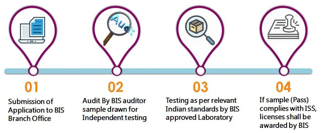 PRODUCT CERTIFICATION SCHEME (ISI MARK) FOR DOMESTIC MANUFACTURERS