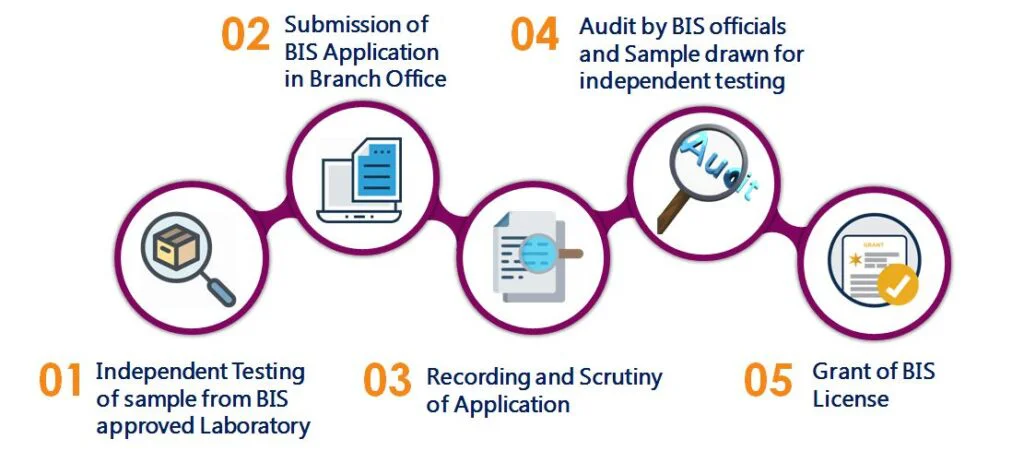 PRODUCT CERTIFICATION SCHEME (ISI MARK) FOR DOMESTIC MANUFACTURERS